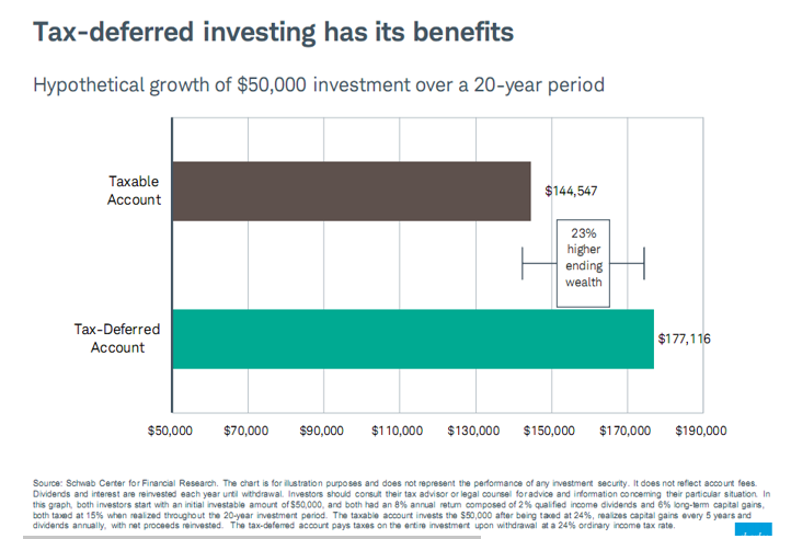 Tax-deferred investing has its benefits over 20 year period.PNG