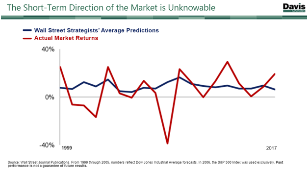 The Short-Term Direction of the Market is Unknowable (Since 1999).png