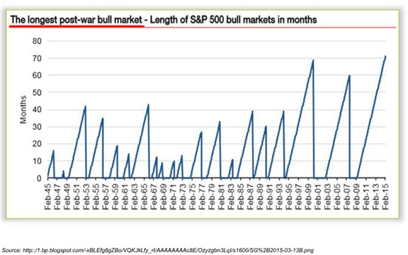 The longest Post-war bull market.jpg