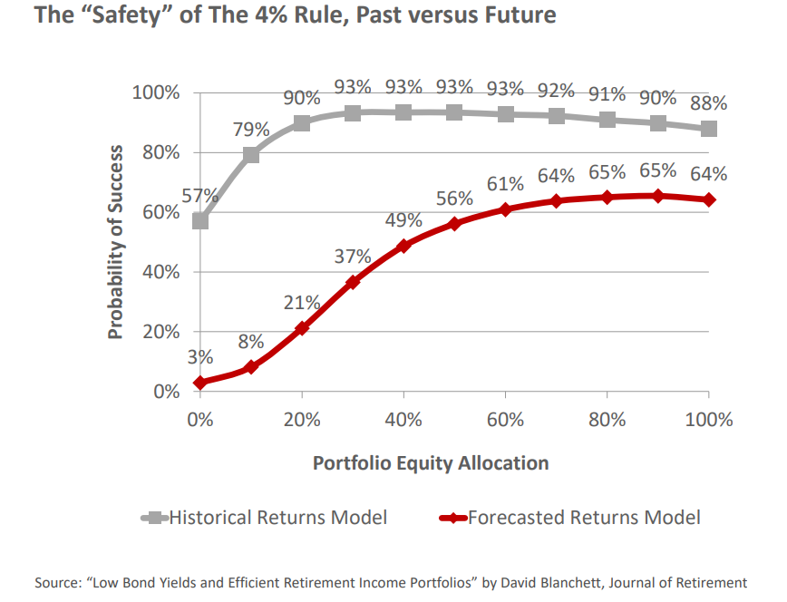 The safety of the 4 rule, past versus future.png