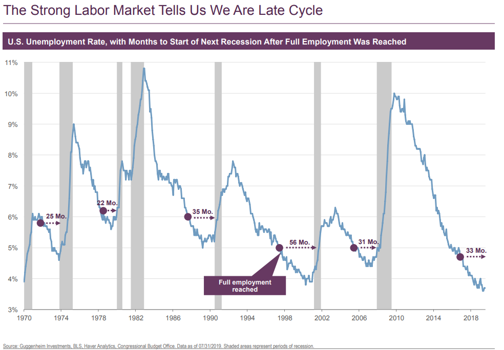 The strong labor market tells us we are late cycle.png