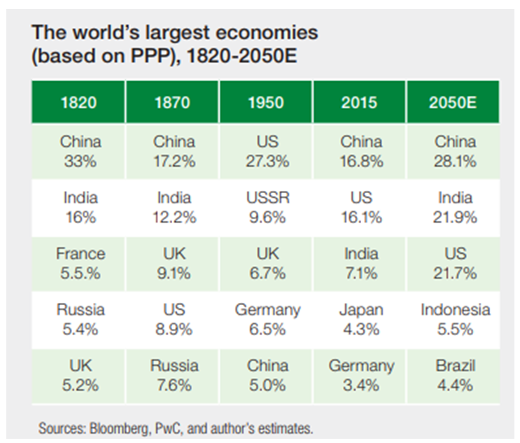 The world’s largest economies (based on PPP), 1820-2050E.PNG