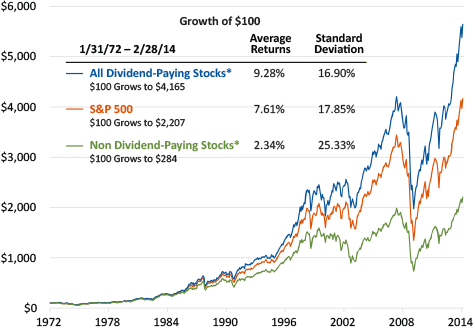 The-Dividend-Effect-in-Dollars3_040114.gif