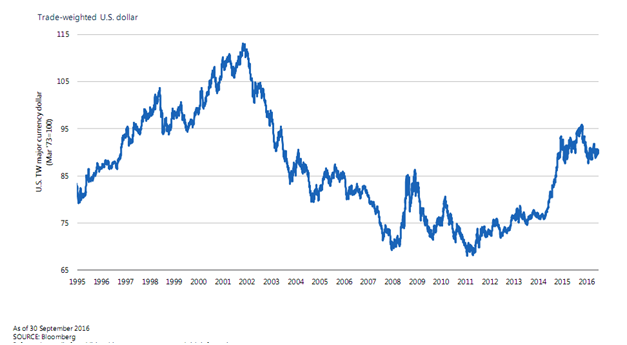 Trade_Weighted_US_Dollar_Index.png