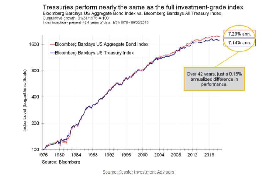 Treasuries perform nearly the same as the full investment-grade index since 1976.png