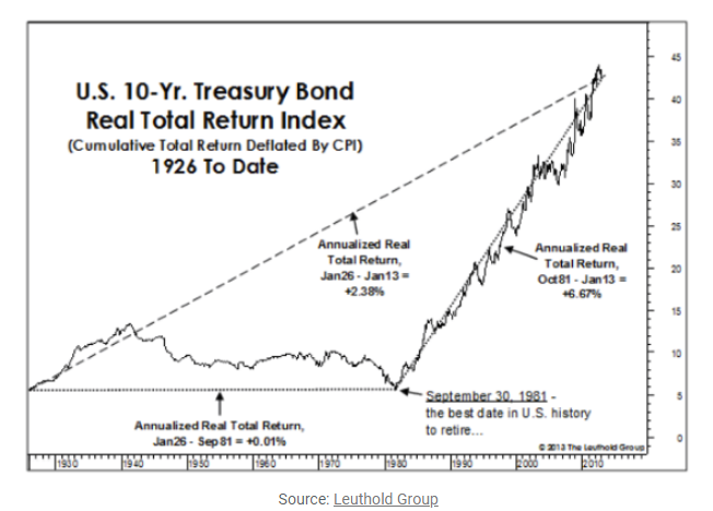 U.S. 10-Yr. treasury bond real total return index 1926 to date.png