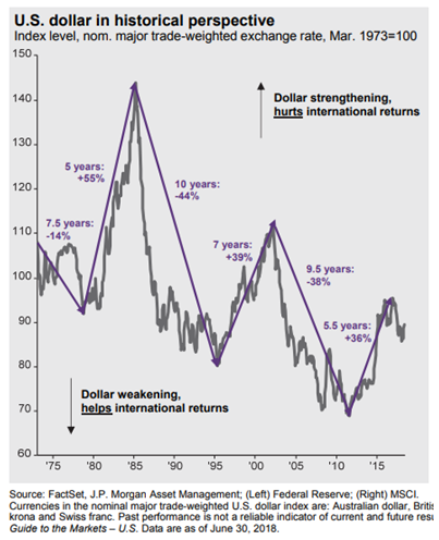 U.S. Dollar in Historical Perspective Since 1975.PNG
