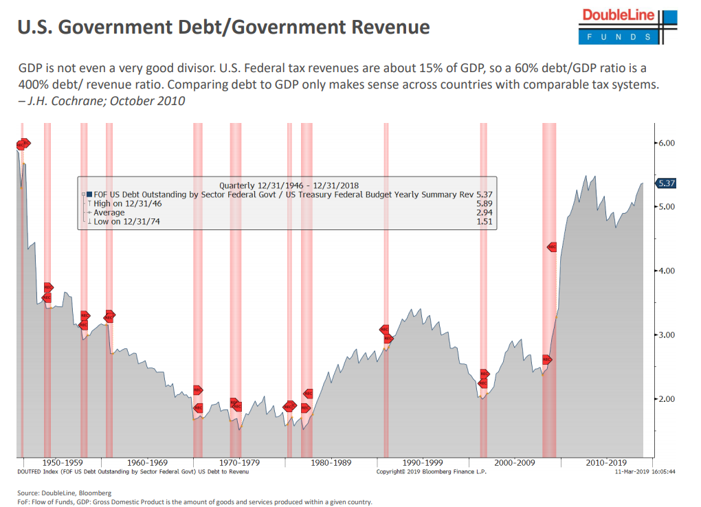 http://www.bourbonfinancial.com/sites/default/files/users/PatrickBourbon/U.S.%20Government%20Debt-Government%20Revenue.png