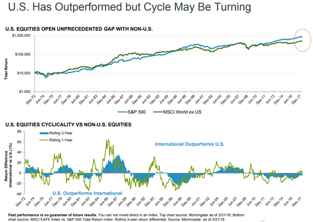 U.S. Has Outperformed but Cycle May Be Turning.png