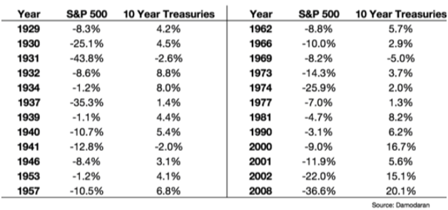 U.S. Stocks vs. 10-Year Treasuries Returns Since 1929.png