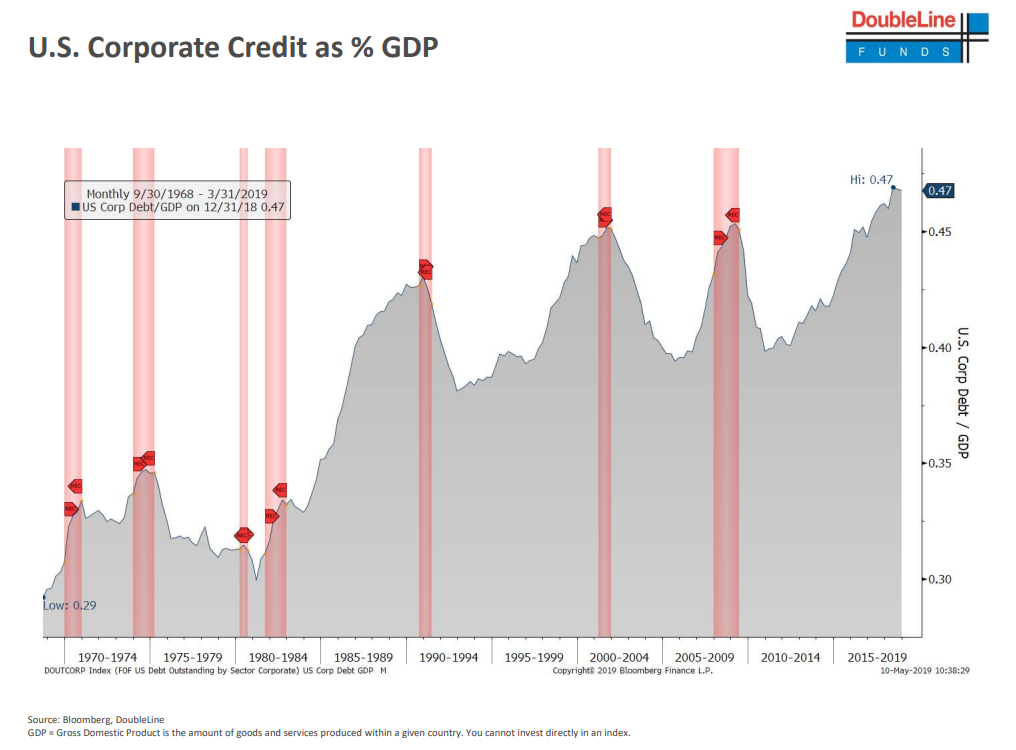 U.S. corporate credit as % GDP since 1968.png