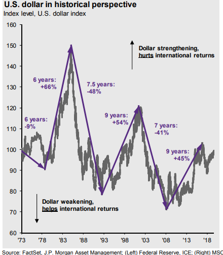 U.S. dollar in historical perspective.png
