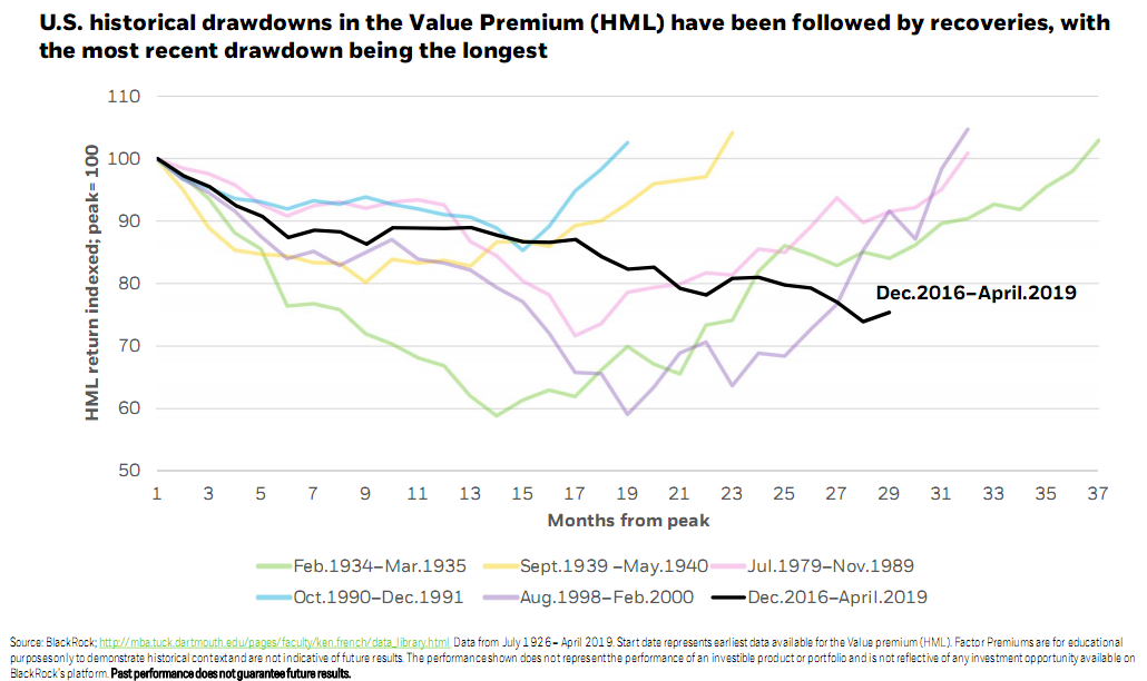 U.S. historical drawdowns in the Value Premium (HML) have been followed by recoveries.png