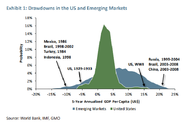 U.S. vs Emerging Markets GDP per Capita Distribution.png