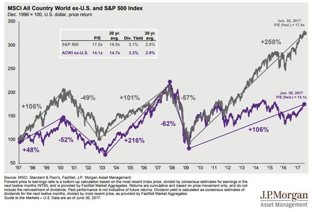 U.S. vs International Equity Market Performance Since 1997.png