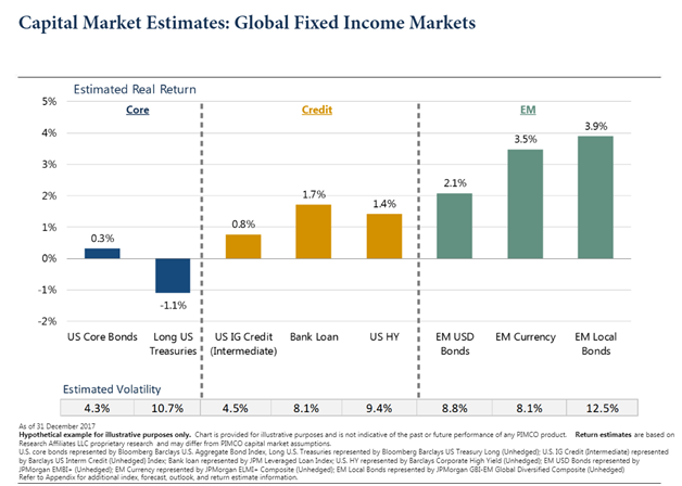 U.S. vs. Emerging Markets Estimated Fixed Income Real Return1.png