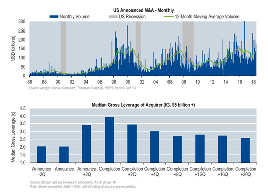 US Announced M&A Monthly Vs Median Gross Leverage of Acquire.PNG