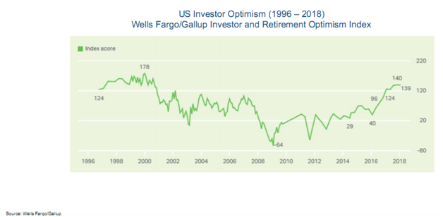 US Investor Optimism (1996-2018).png