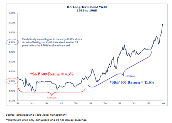 US Long Term Bond Yield 1938-1963.png