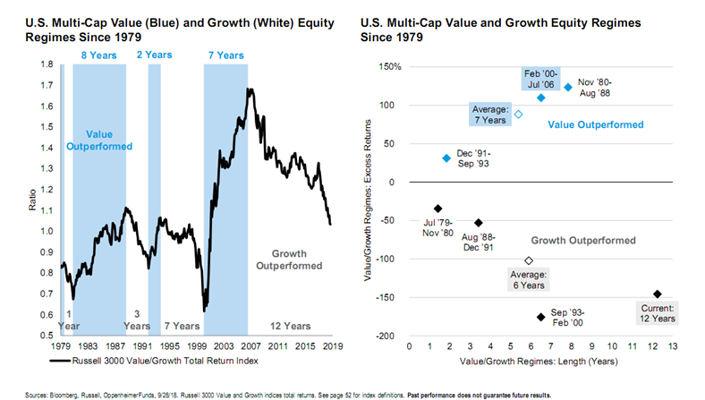 US Multi-Cap Value and Growth Equity Regimes Since 1979.PNG