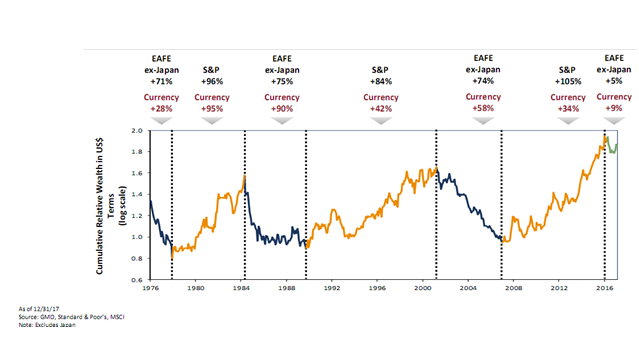 US Stocks vs. International Stocks (ex-Japan) since 1976.PNG