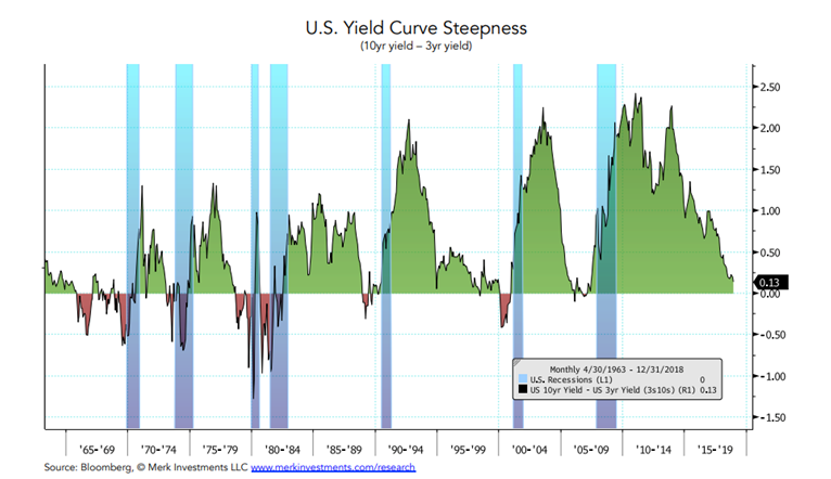 US Yield Curve Steepness Since 1965.PNG
