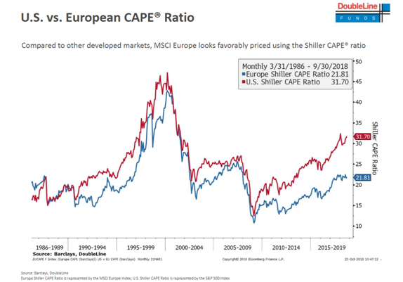 US vs European CAPE Ratio Since 1986.PNG