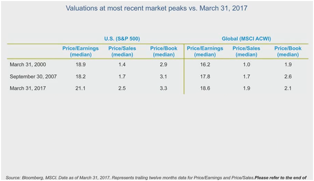 Valuations at Most Recent Market Peaks vs March 31, 2017.png