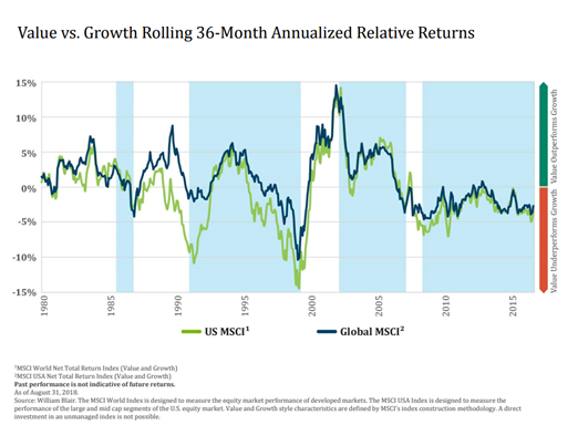 Value vs Growth Rolling 36-Month Annualized Relative Returns Since 1980.PNG