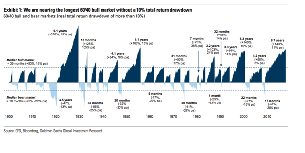 We Are Nearing the Longest 60-40 Bull Market Without a 10% Total Return Drawdown.png