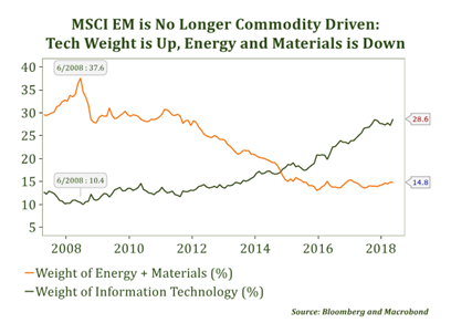 Weight of Energy + Materials and Information Technology from 2008 to 2018.PNG