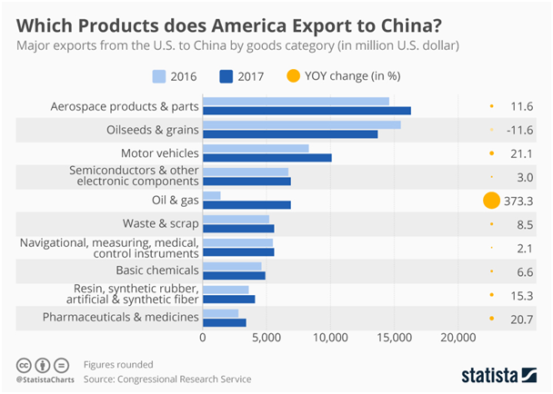 Which Products does America Export to China.png