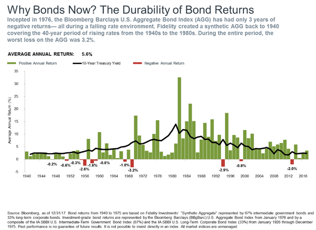 Why Bonds Now The Durability of Bond Returns.png
