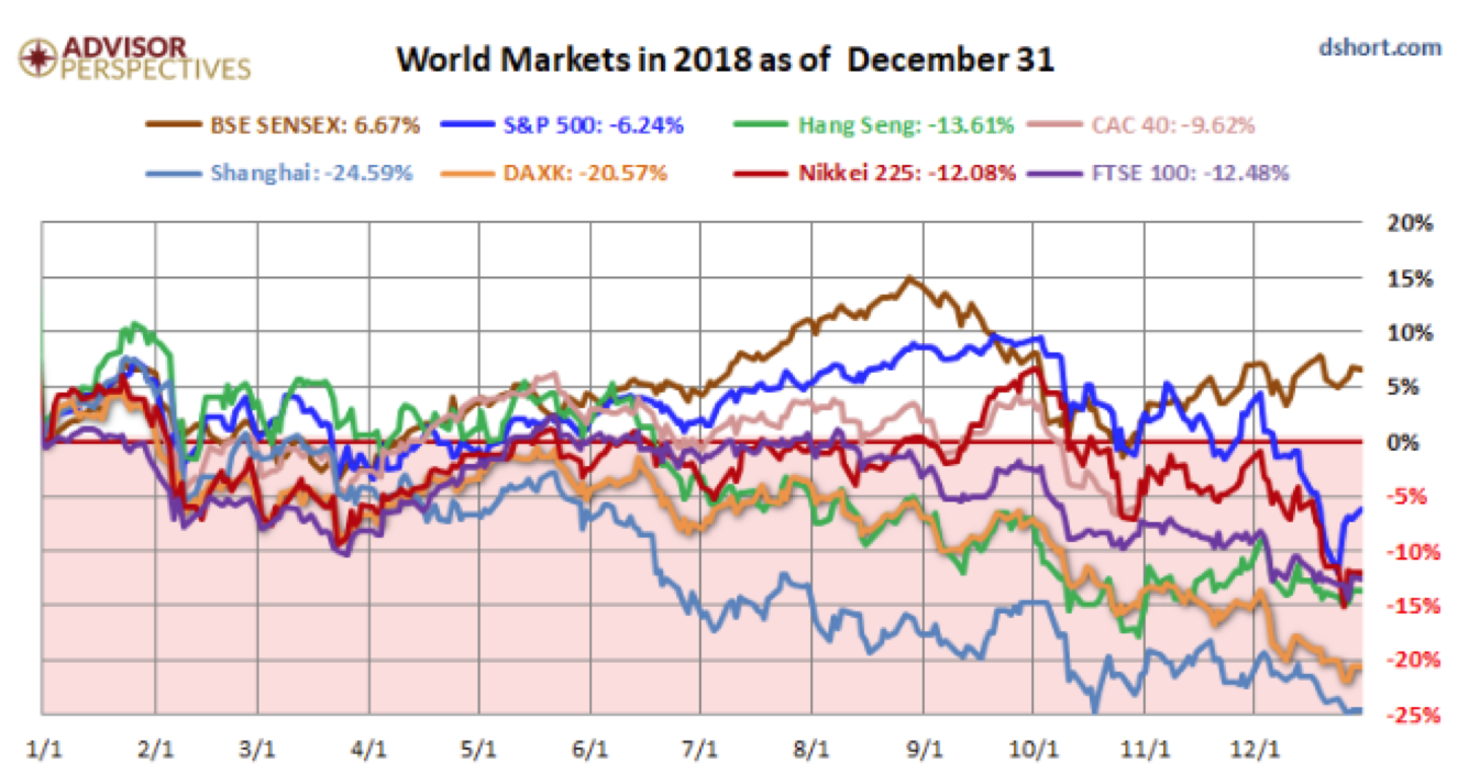 World Markets in 2018 as of Decemeber 31.png