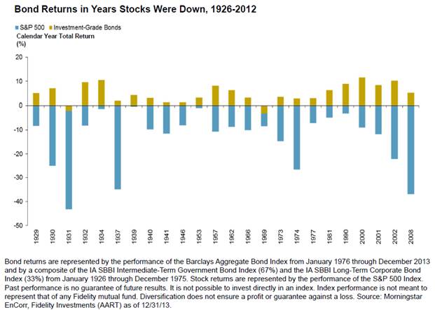 bond returns in years stocks went down.jpg