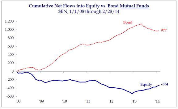 cumulative net flows into equity vs bondmutual funds.jpg