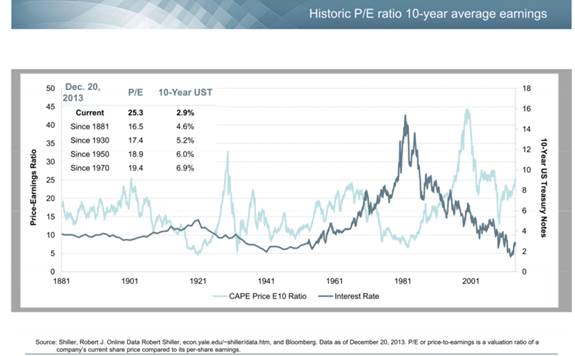 historic pe ratio 10-year average earnings.jpg