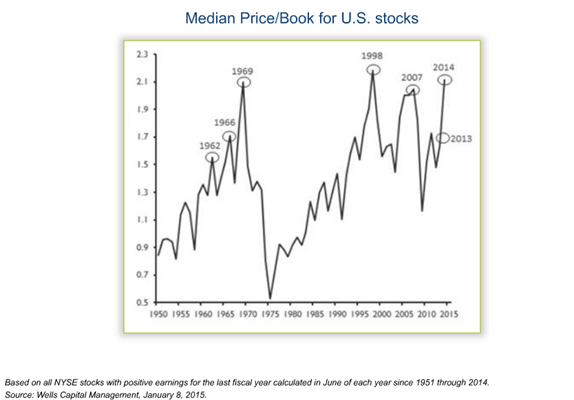 median pricebook for US stocks.png