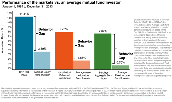 performance of the markets vs an average mutual fund investor.png