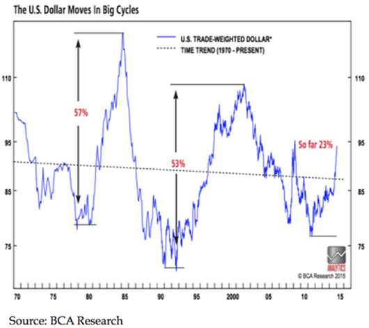 the us dollar moves in big cycles.png